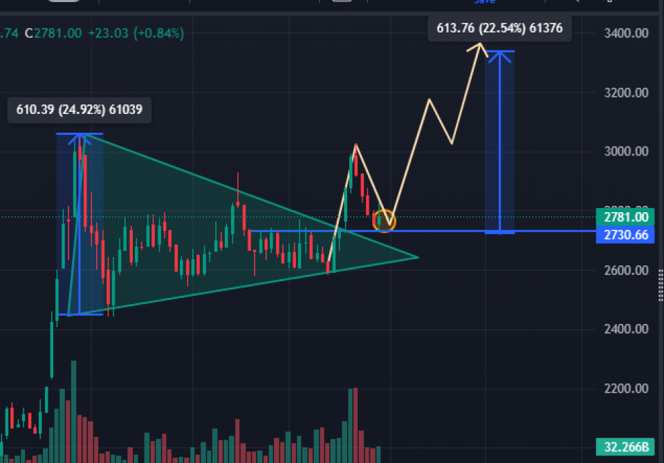 चार साता लगातार घटेको बजार यो साता बढ्यो, नेप्सेको चार्टमा ‘बुलिस स्पिनिङ’ क्याण्डल