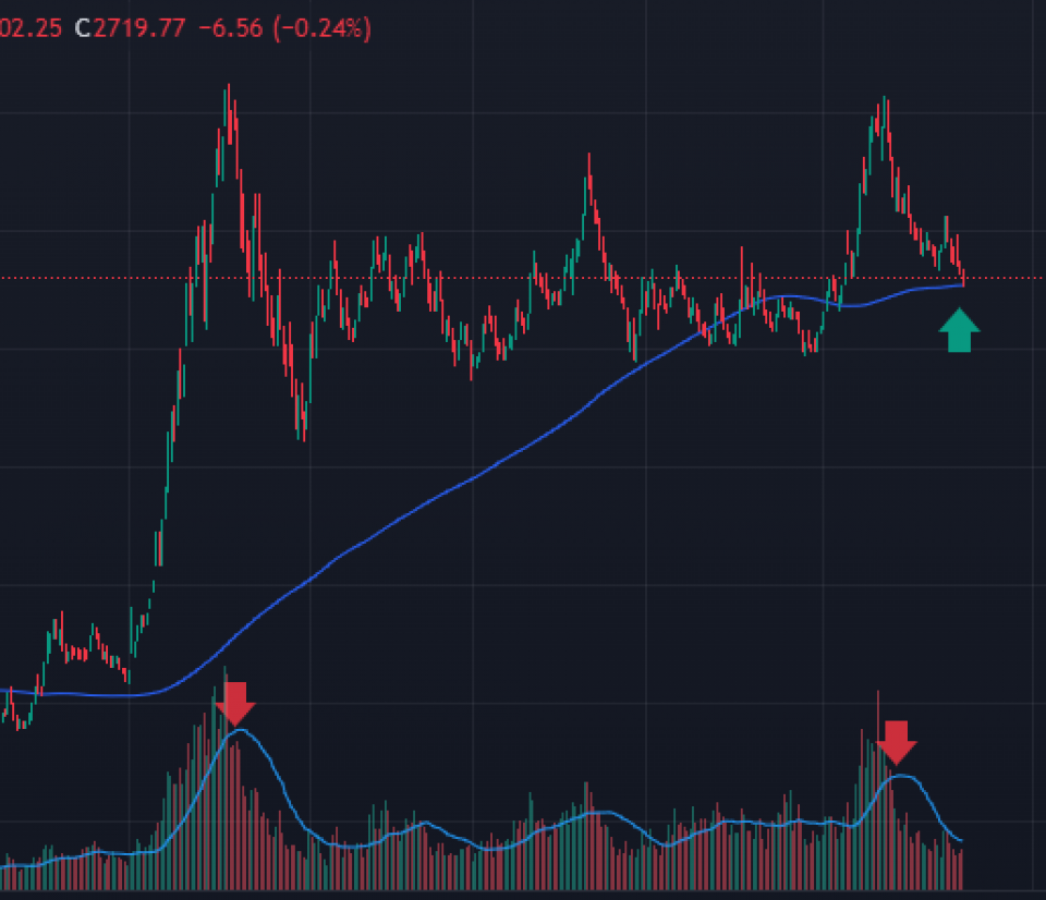यो साता २०० दिने मूभिङ एभरेज रेखामा सपोर्ट लिँदै नेप्से, कस्तो रहला आगामी साता ?