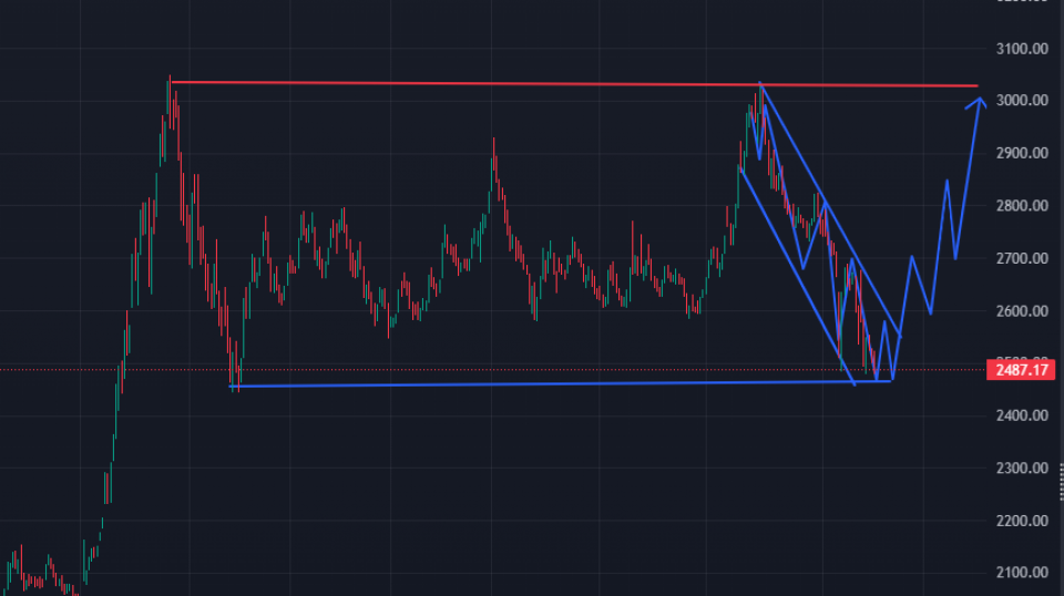 के बजारले २४४० विन्दु नजिकबाट यूटर्न लिनसक्छ ? स्मार्ट मनि कन्सेप्टको आधारमा कस्तो छ अबको अवस्था ?