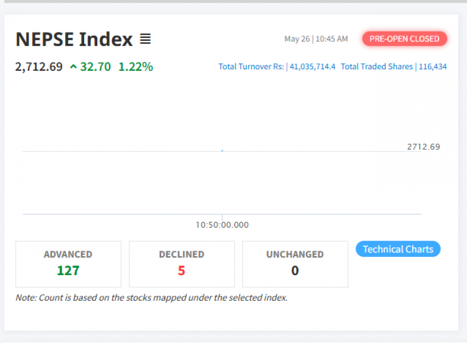प्रिओपन सेसनमै नेप्सेमा उछाल, लगानीकर्तामा उच्च मनोबल