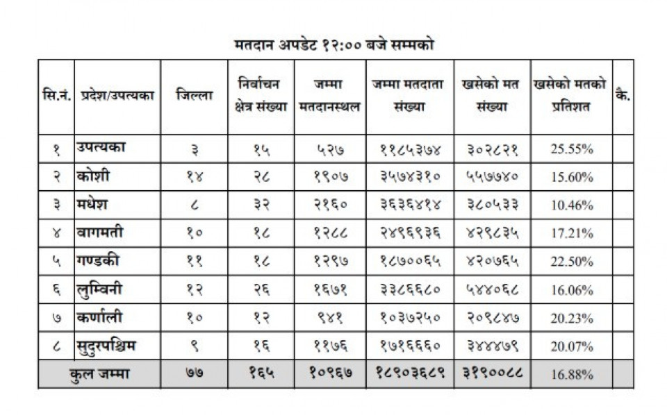 मध्यान्ह १२ बजेसम्म कुन प्रदेशमा कति मत खस्यो ?