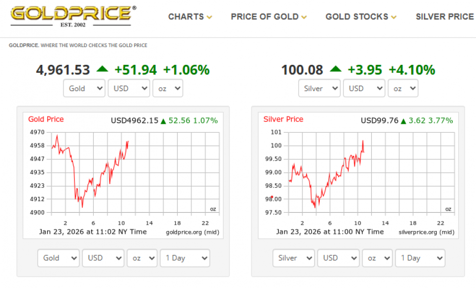 अन्तर्राष्ट्रिय बजारमा चाँदी पहिलोपटक १०० डलर नाघ्यो, सुनको पनि रोकिने संकेत छैन !