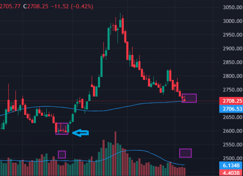 नेप्सेको सपोर्ट जोनमा ‘इन्भर्टेड ह्याम्मर: घटे २५९५ र बढे २८३७ सम्म पुग्नसक्ने