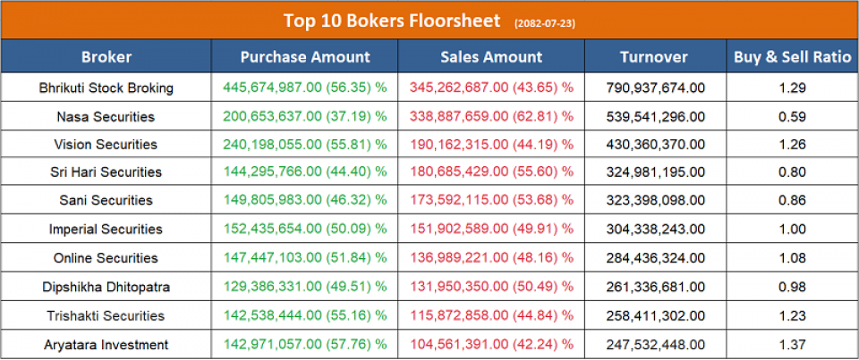 आज सर्वाधिक कारोबार गर्ने टप १० ब्रोकर, कुनबाट कति ?