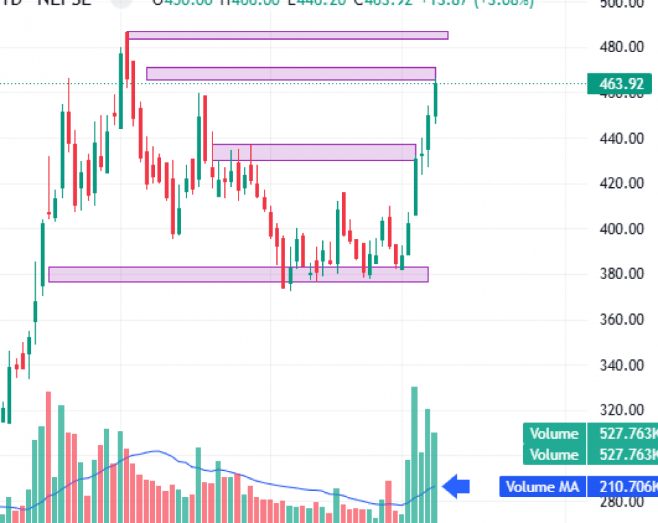 यूनियन हाईड्रोपावरको सेयर मूल्य बुलिस सेन्टिमेन्टमा,  कस्तो रहला अगामी यात्रा ?