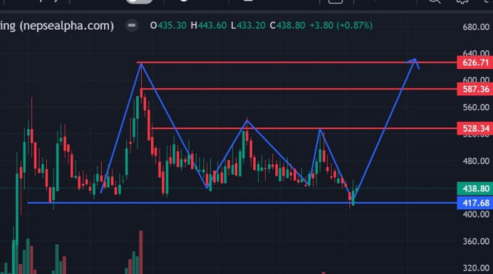 सोनापूर मिनरल्सको सेयरभाउ ‘सपोर्ट लेभलमा’,  कस्तो रहला आगामी यात्रा ?
