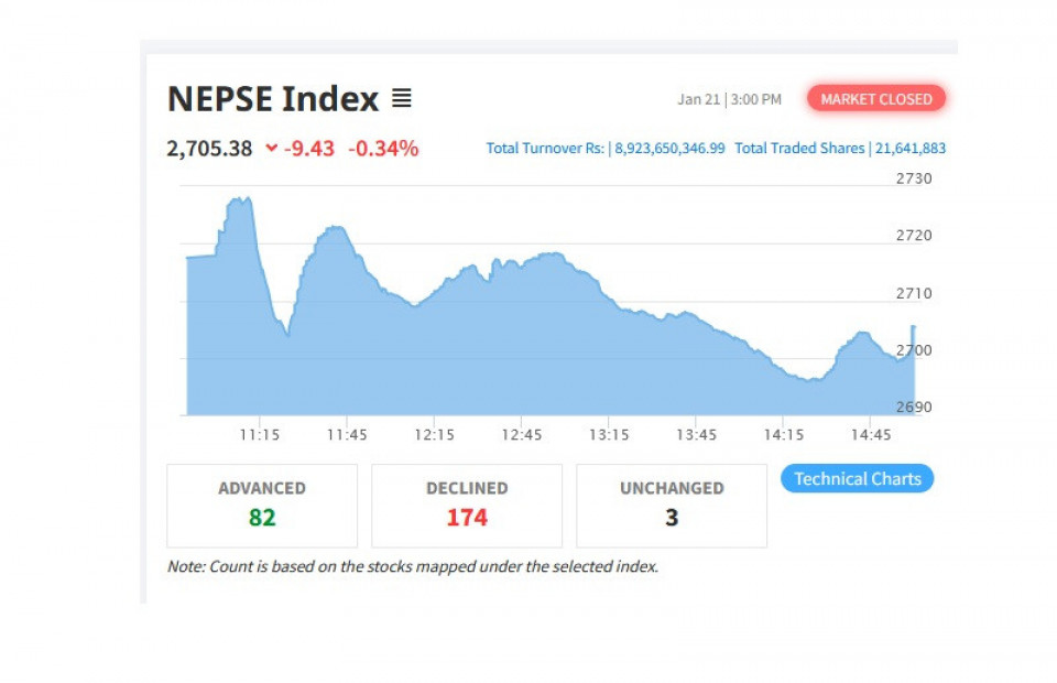 नाफा बुकसँगै सेयरबजारमा सामान्य करेक्सन, कारोबार रकम पनि खुम्चियो