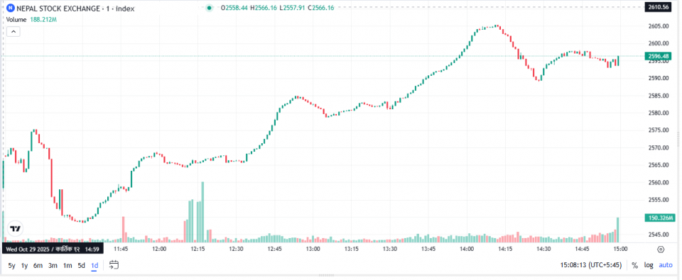 प्राविधिक संकेत बलियो : नेप्से २६०० माथि बुलिश ब्रेकआउट, बजारमा सस्टेन्ड मोमेन्टमको संकेत