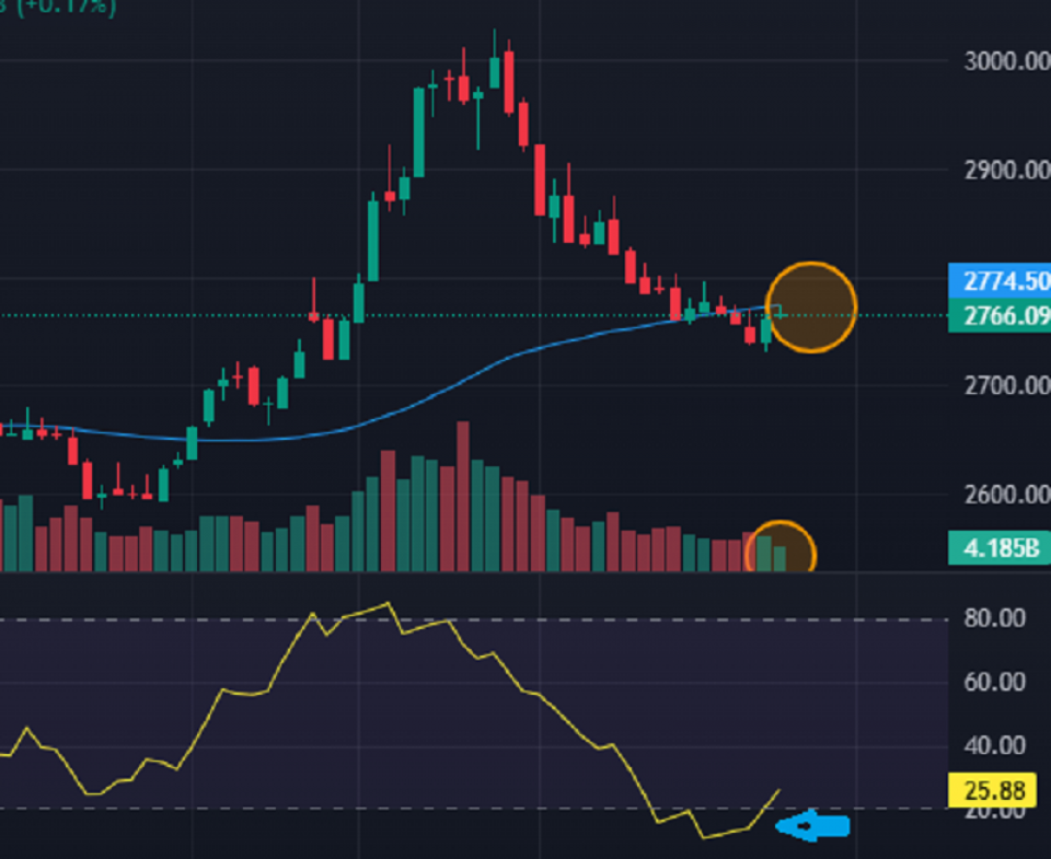 भोल्युम ड्राई अप बनेको बजारमा ‘इन्भर्टेड ह्याम्मर’,  होला त रिभर्सल ?