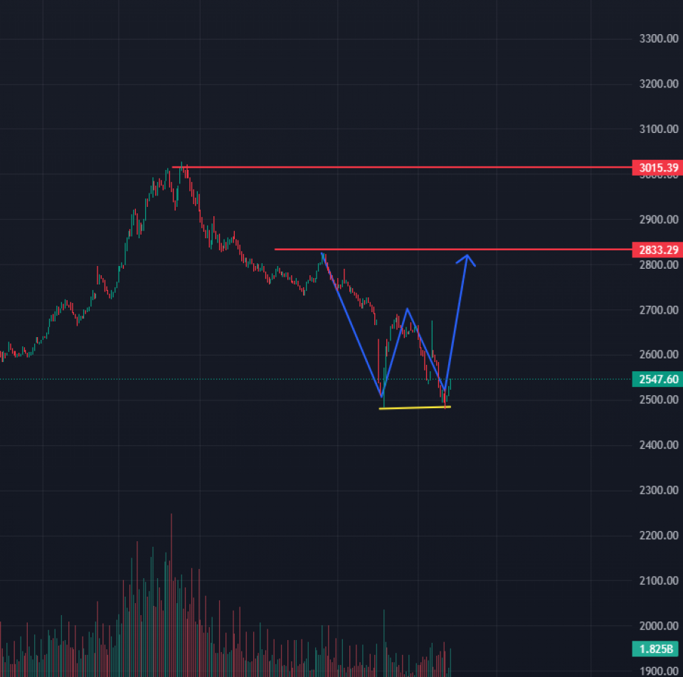 के बजारले सपोर्ट जोनमा ‘डबल बटम’बनाउँदै छ ? प्राविधिक रुपमा कस्तो रहला आगामी यात्रा ?
