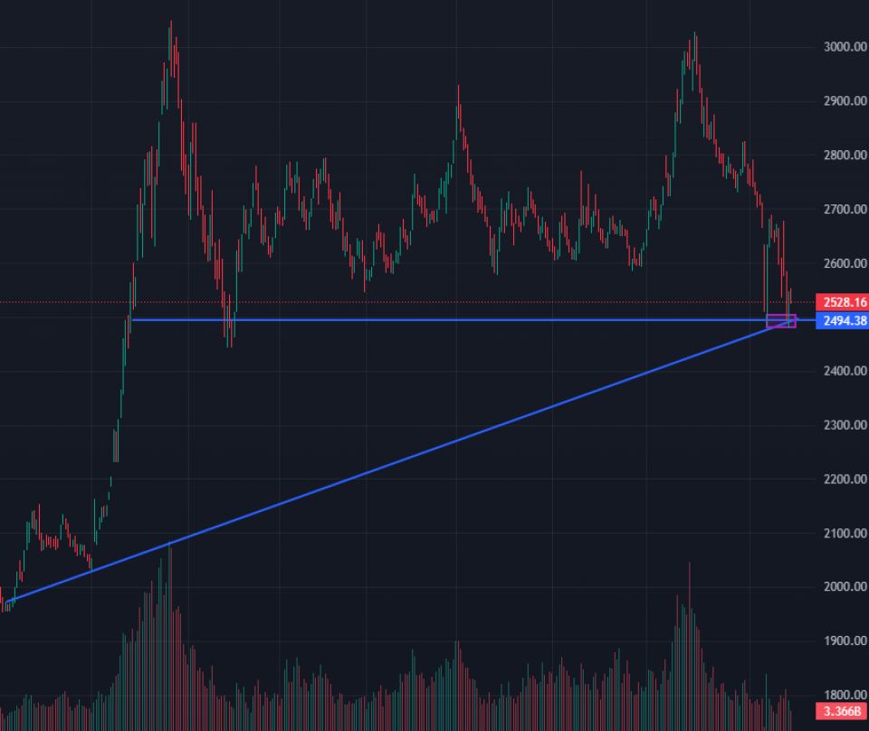 भोल्यूम ड्राई अप भएको बजारलाई प्राविधिक रुपमा कसरी बुझ्ने  ?