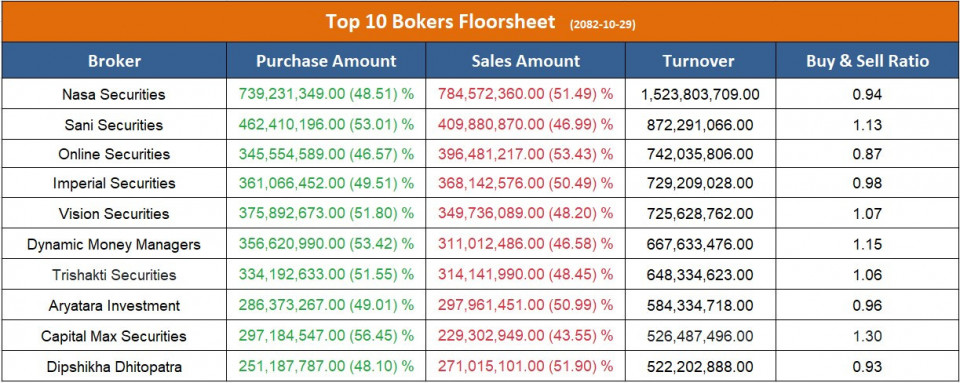 आज सर्वाधिक कारोबार गर्ने टप १० ब्रोकर, कुनबाट कति ?