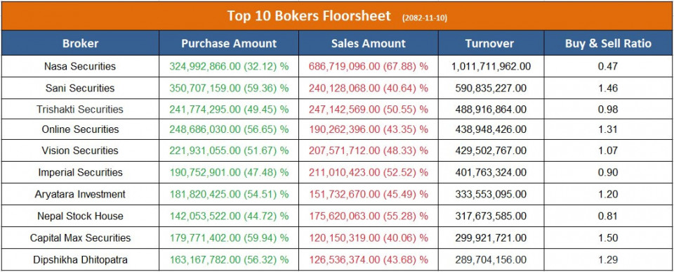 आज सर्वाधिक कारोबार गर्ने टप १० ब्रोकर, ६ वटाबाट उच्च खरिद माग