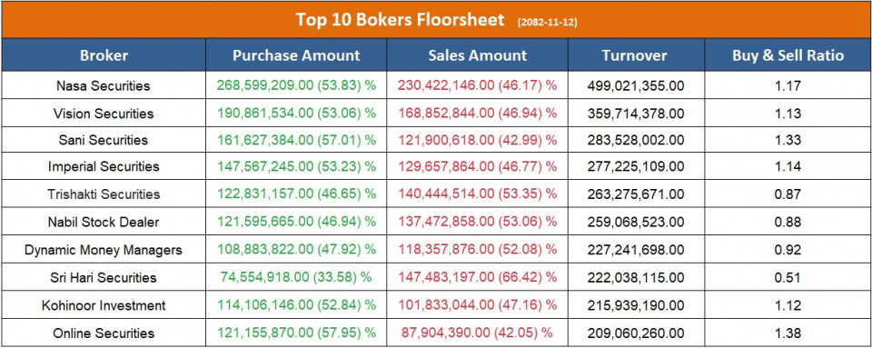 आज सर्वाधिक कारोबार गर्ने टप १० ब्रोकर, ६ वटाबाट उच्च खरिद माग