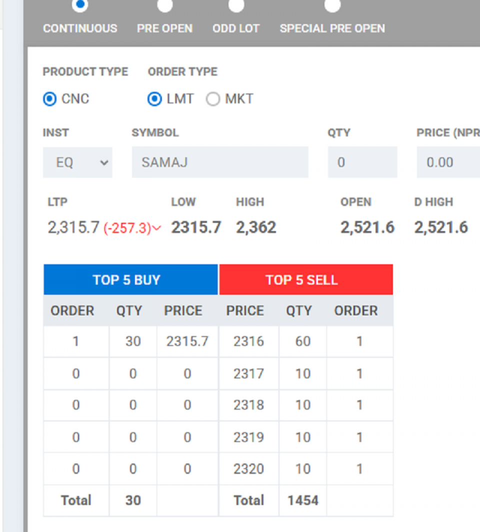 खेलाडीले उचालेको समाज लघुवित्तको सेयरमा नेगेटिभ सर्किट, एकै दिनमा घट्यो प्रतिकित्ता २५७ रुपैयाँ