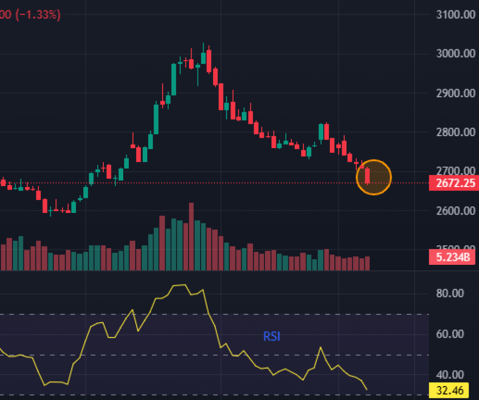 नेप्सेको चार्टमा ‘वियरिस क्याण्डल’, आरएसआई ओभर सोल्ड जोनमा