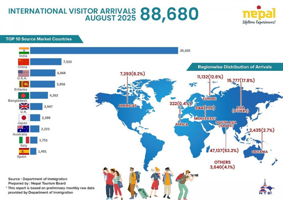 अगस्तमा ८८ हजारभन्दा बढी पर्यटक भित्रिए, गत वर्षको तुलनामा २२% वृद्धि