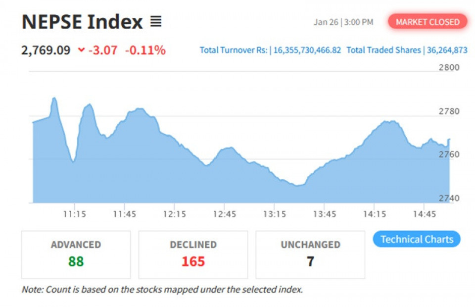 १६.३५ अर्ब कारोबार भएको सेयरबजारमा सामान्य करेक्सन, जानकार भन्छन्, ‘करेक्सन हुँदै बढेको बजार दीगो हुन्छ’